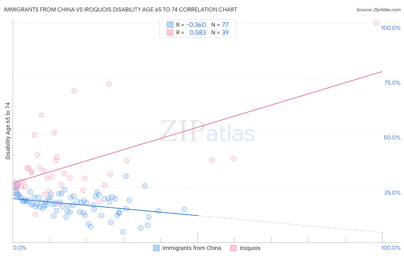 Immigrants from China vs Iroquois Disability Age 65 to 74