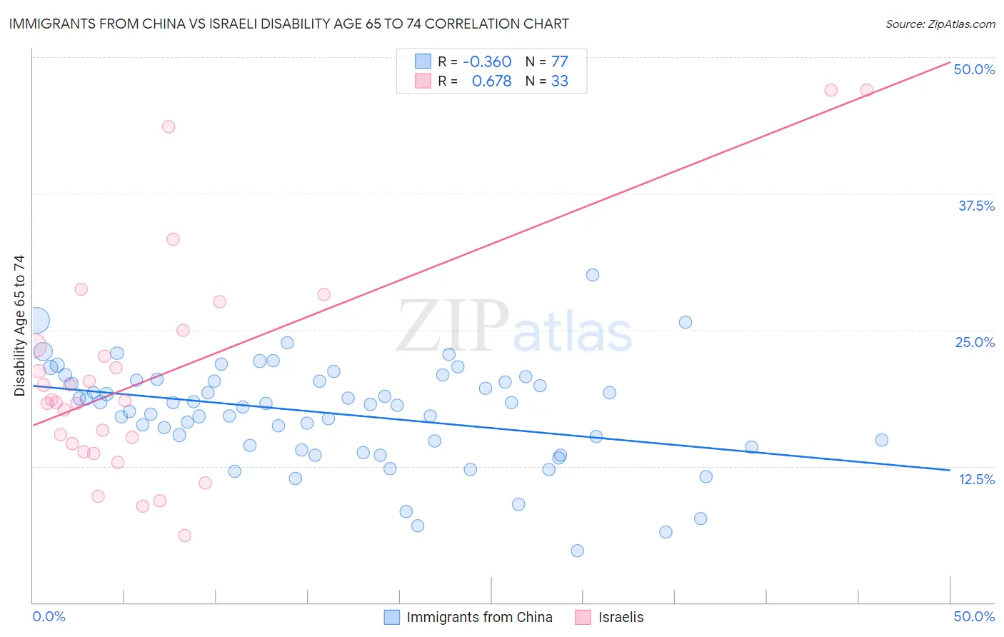 Immigrants from China vs Israeli Disability Age 65 to 74