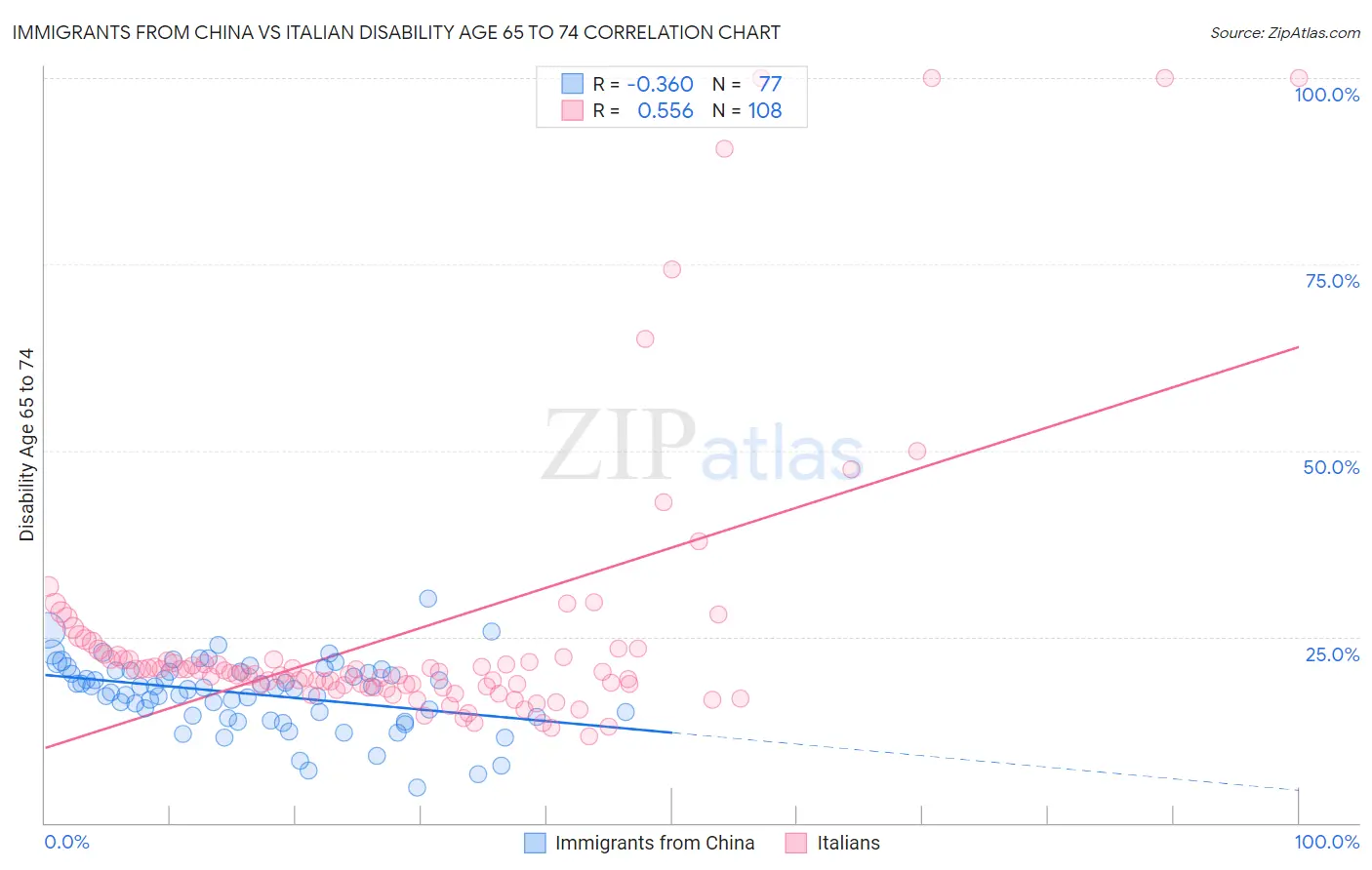 Immigrants from China vs Italian Disability Age 65 to 74