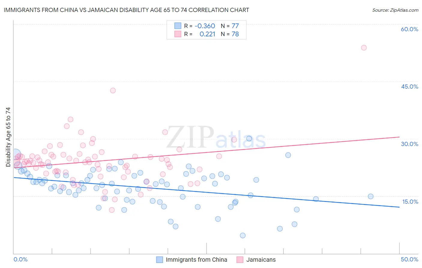 Immigrants from China vs Jamaican Disability Age 65 to 74