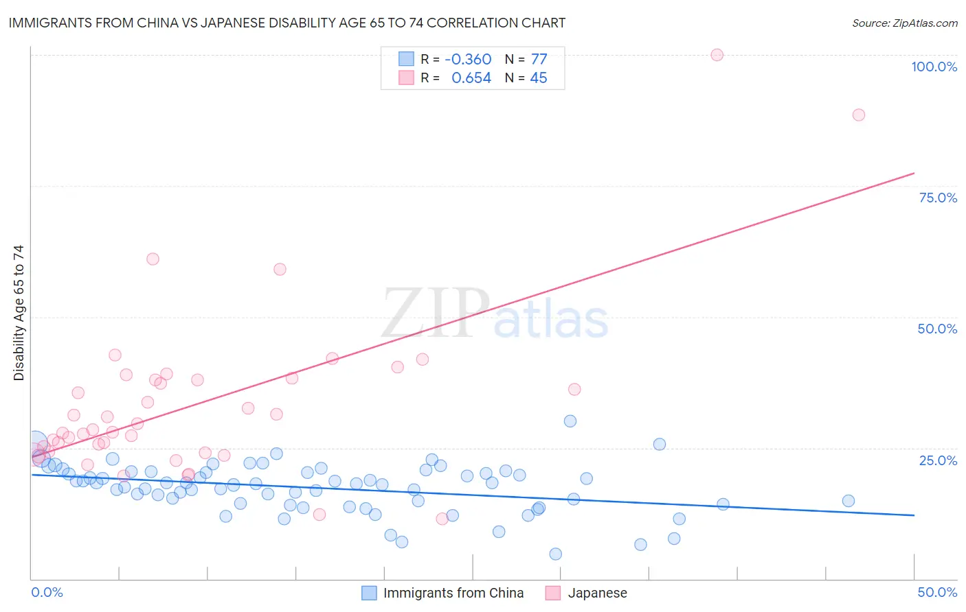 Immigrants from China vs Japanese Disability Age 65 to 74