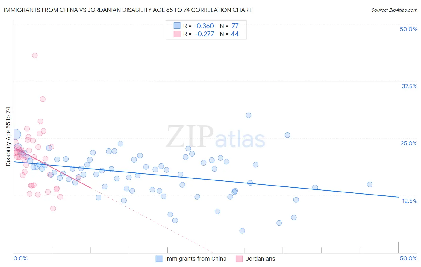 Immigrants from China vs Jordanian Disability Age 65 to 74