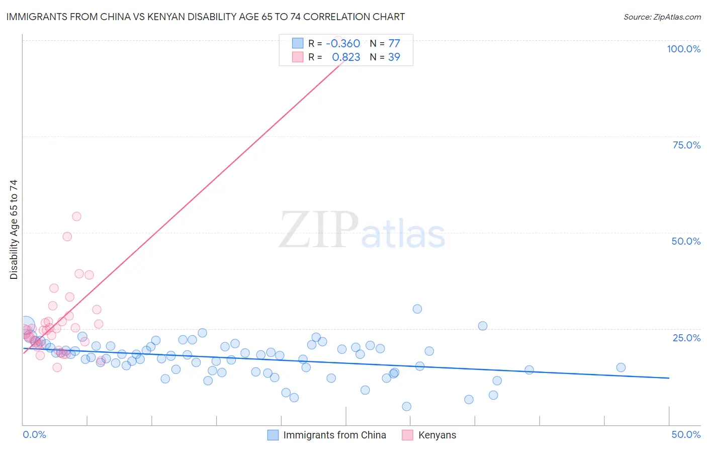Immigrants from China vs Kenyan Disability Age 65 to 74