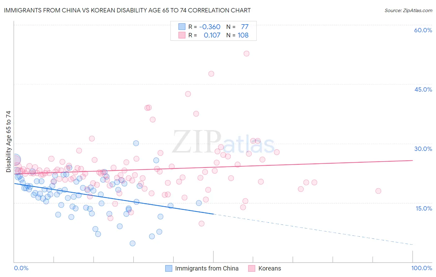 Immigrants from China vs Korean Disability Age 65 to 74