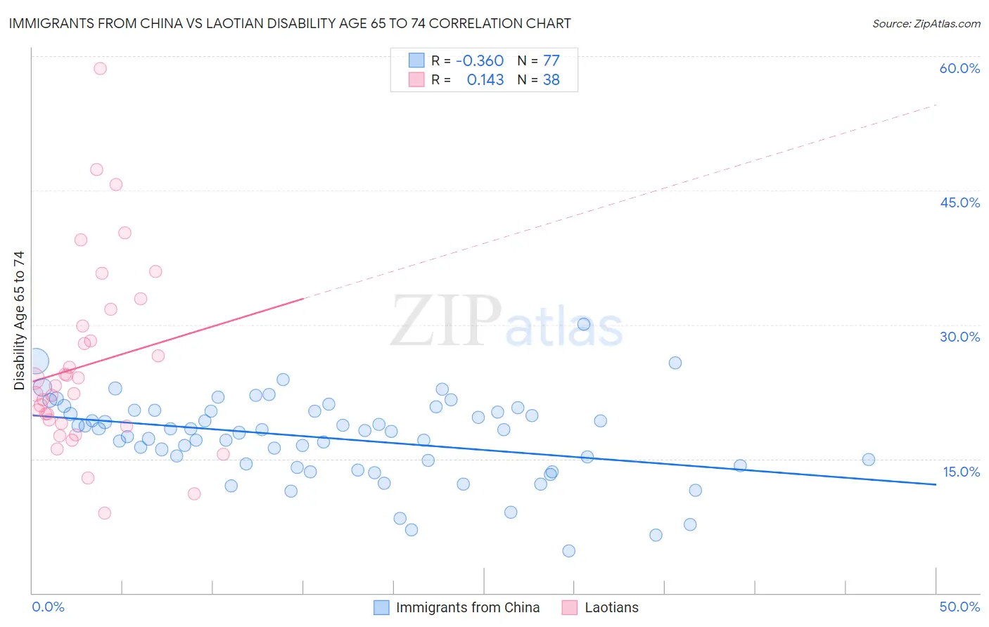 Immigrants from China vs Laotian Disability Age 65 to 74