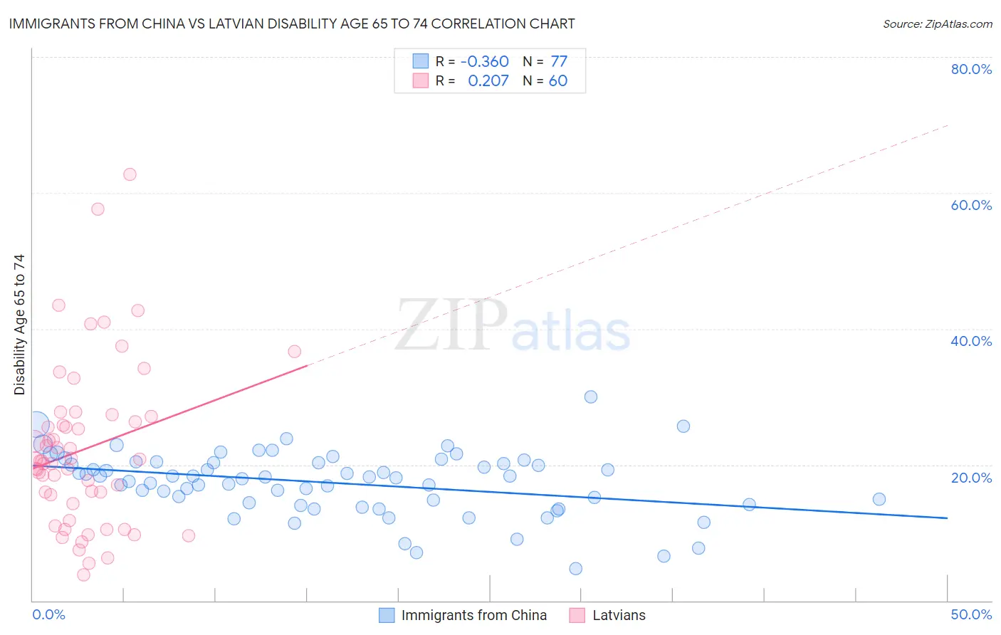 Immigrants from China vs Latvian Disability Age 65 to 74