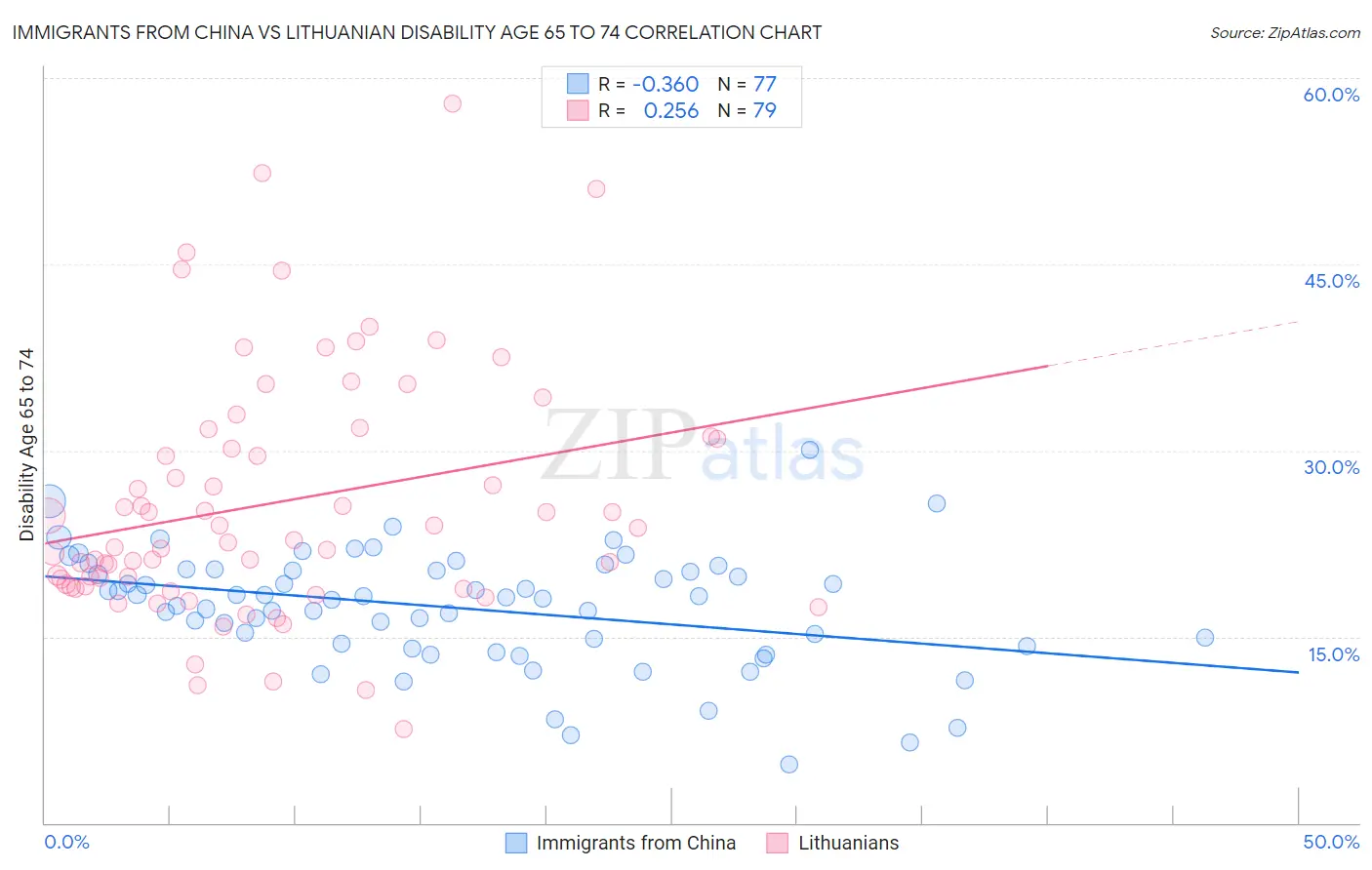 Immigrants from China vs Lithuanian Disability Age 65 to 74