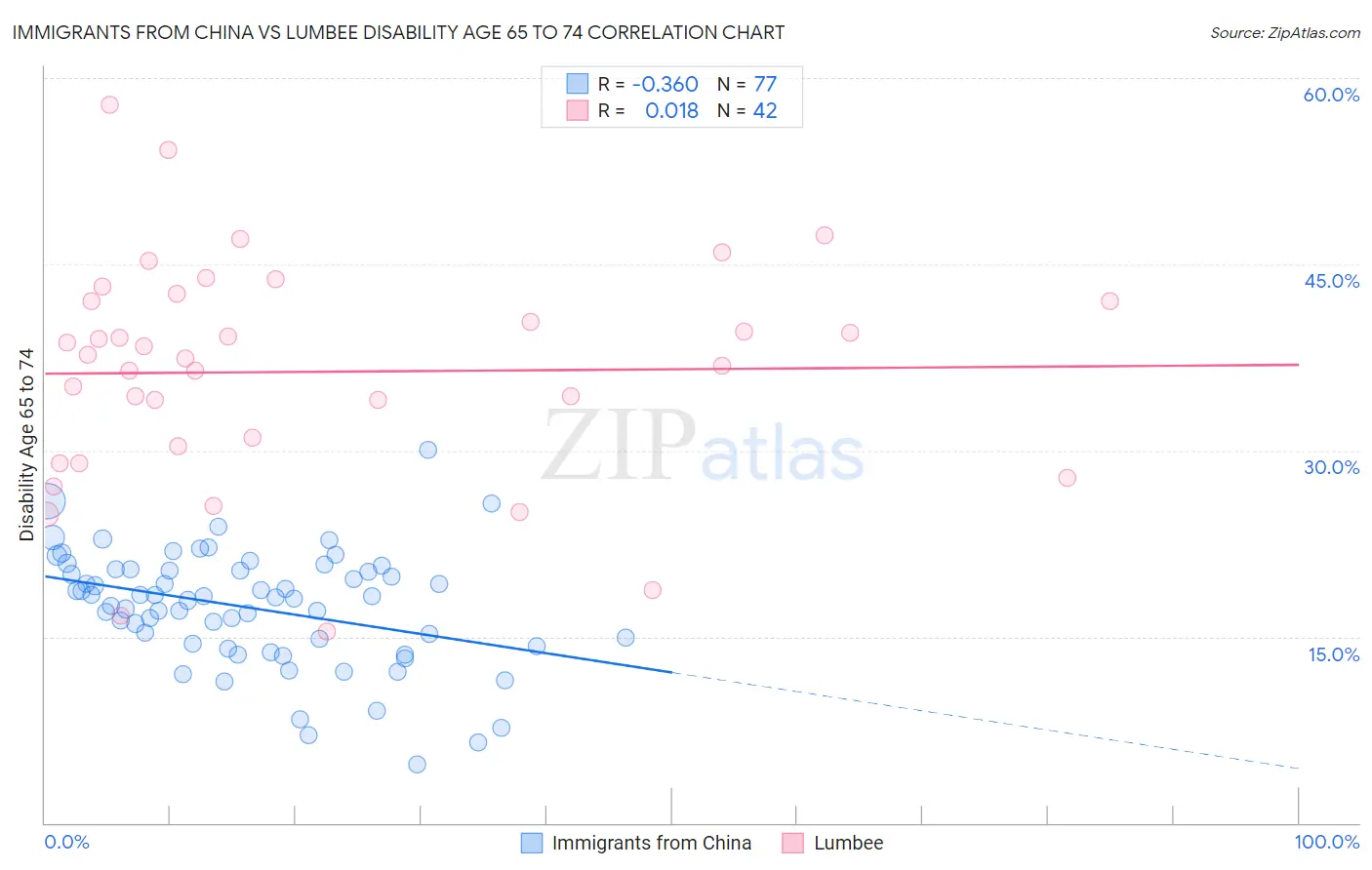 Immigrants from China vs Lumbee Disability Age 65 to 74