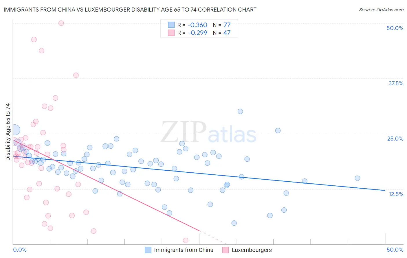 Immigrants from China vs Luxembourger Disability Age 65 to 74