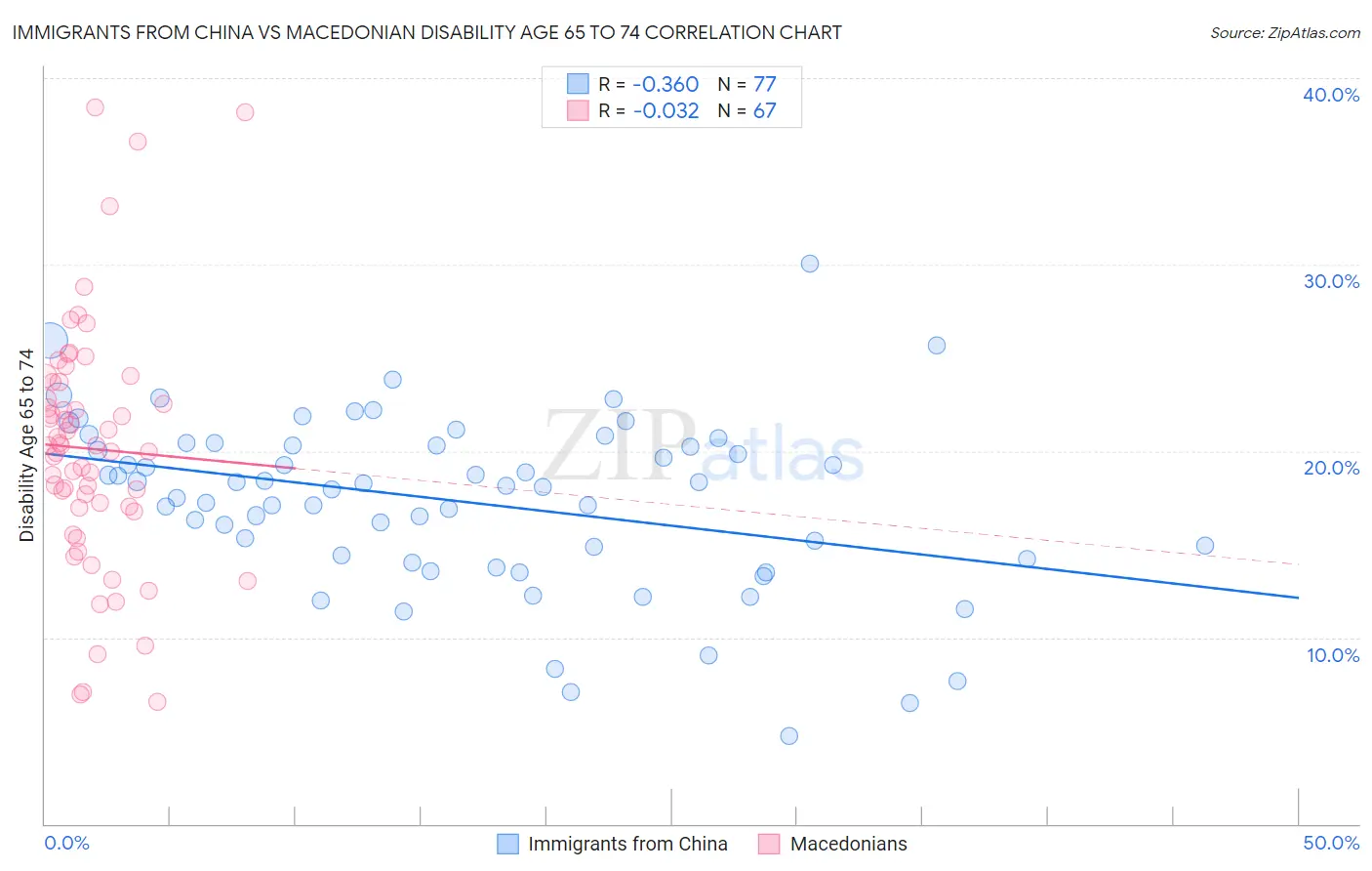 Immigrants from China vs Macedonian Disability Age 65 to 74