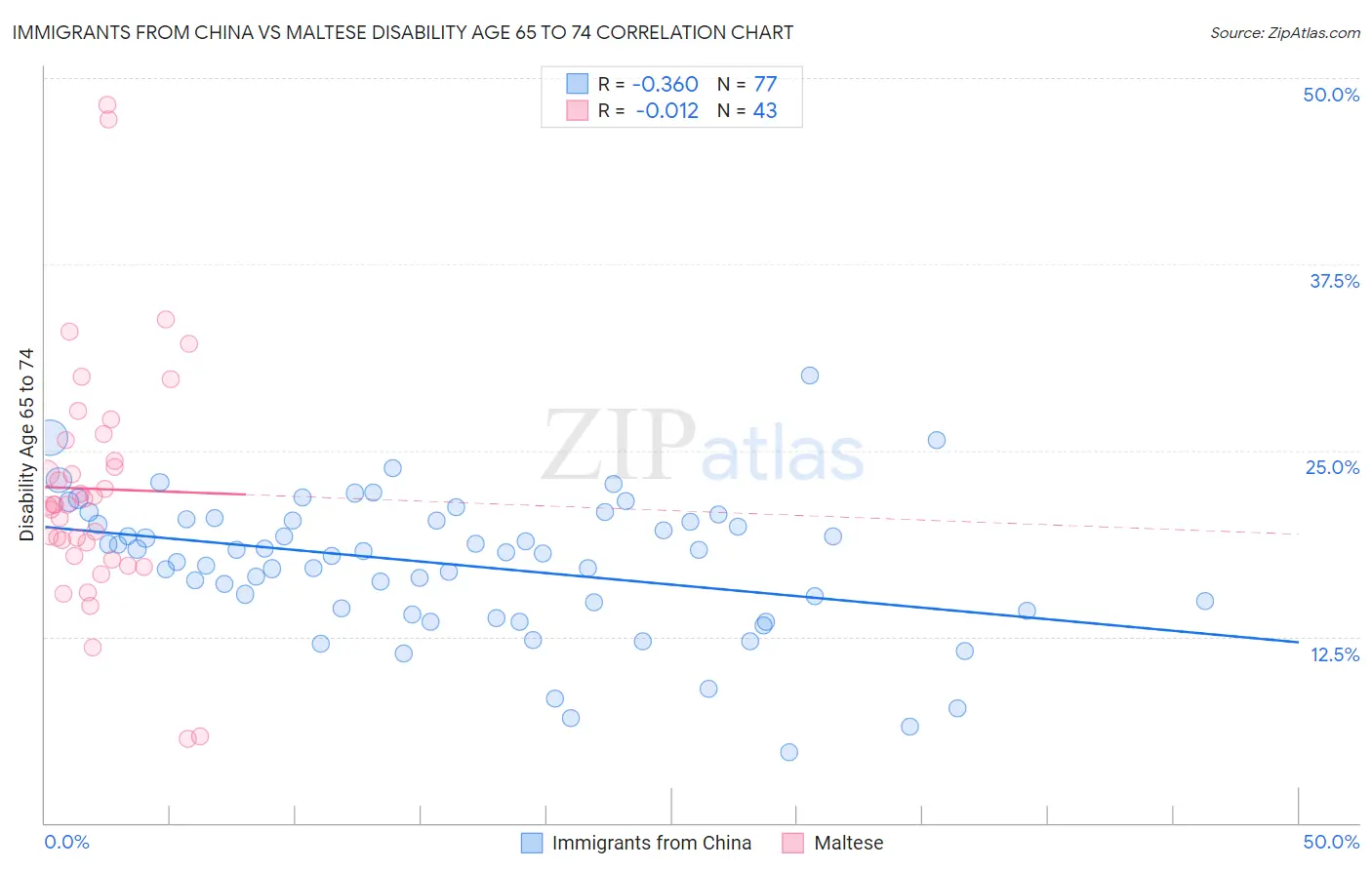 Immigrants from China vs Maltese Disability Age 65 to 74