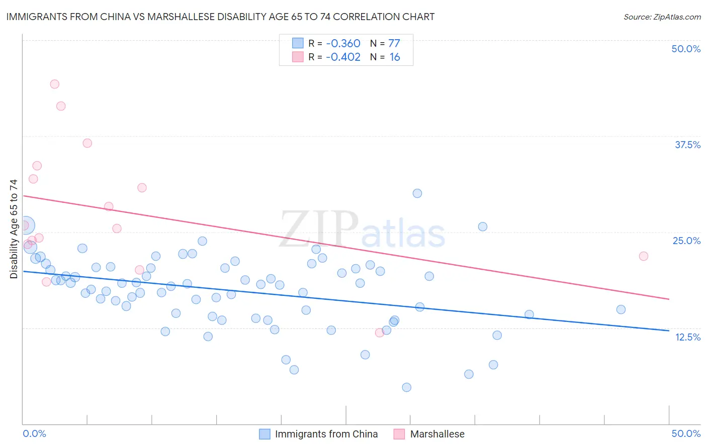 Immigrants from China vs Marshallese Disability Age 65 to 74