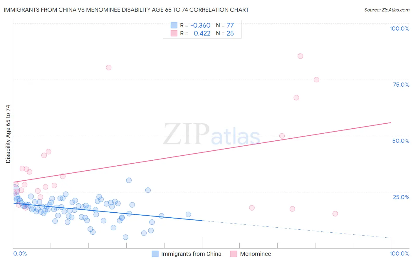 Immigrants from China vs Menominee Disability Age 65 to 74