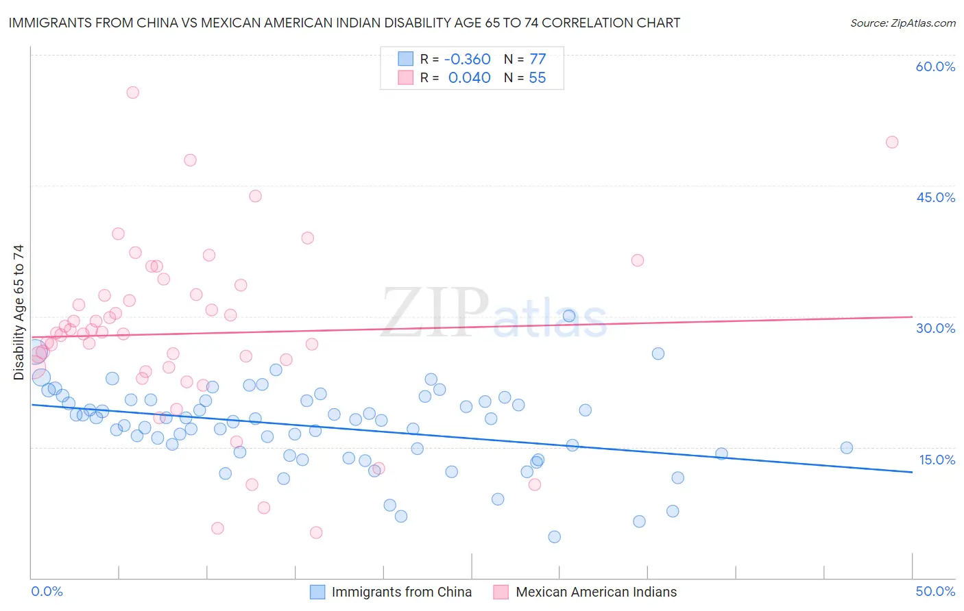 Immigrants from China vs Mexican American Indian Disability Age 65 to 74