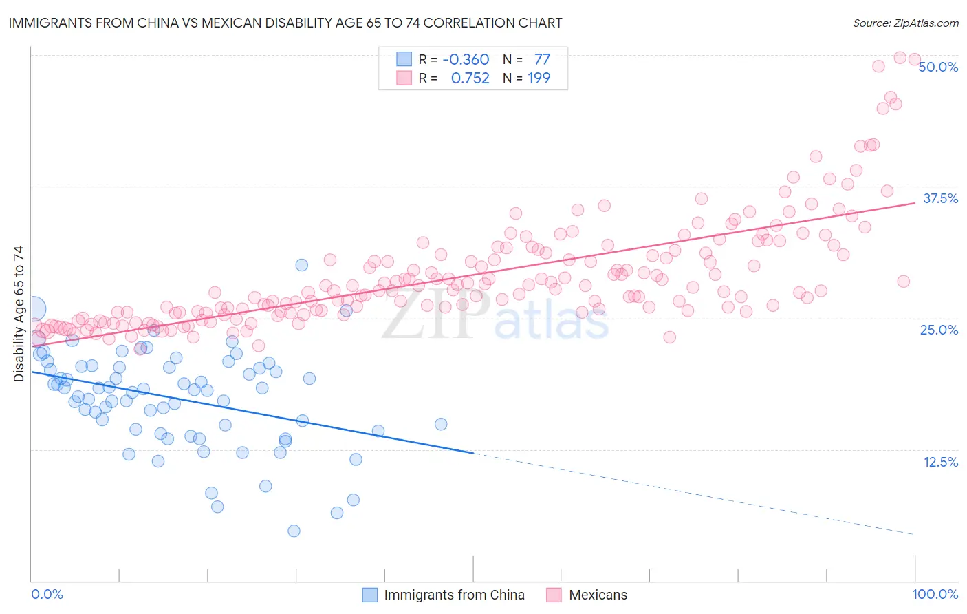 Immigrants from China vs Mexican Disability Age 65 to 74