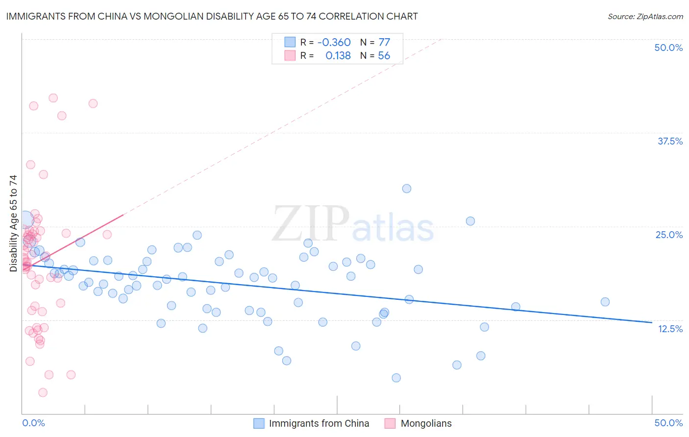 Immigrants from China vs Mongolian Disability Age 65 to 74