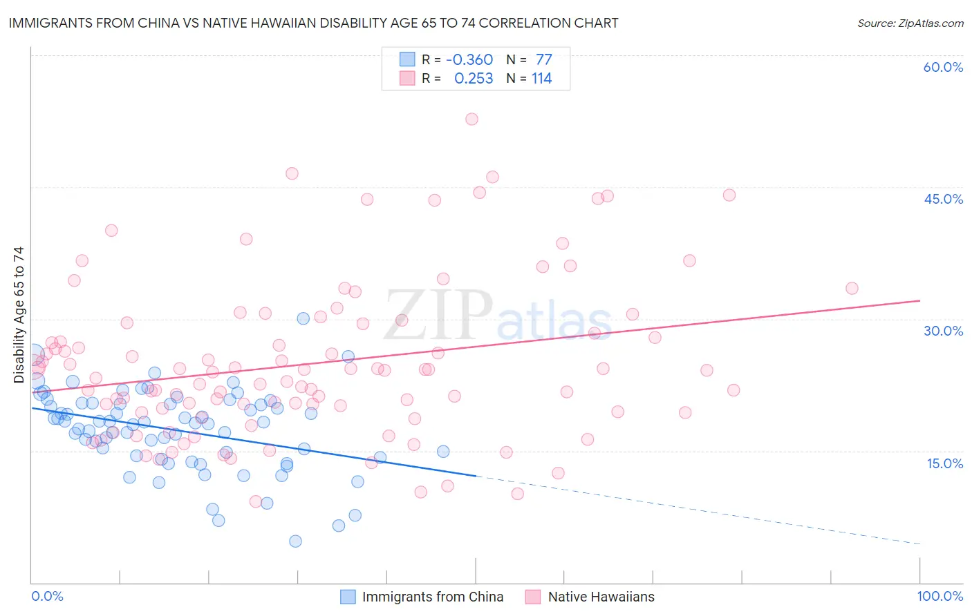 Immigrants from China vs Native Hawaiian Disability Age 65 to 74