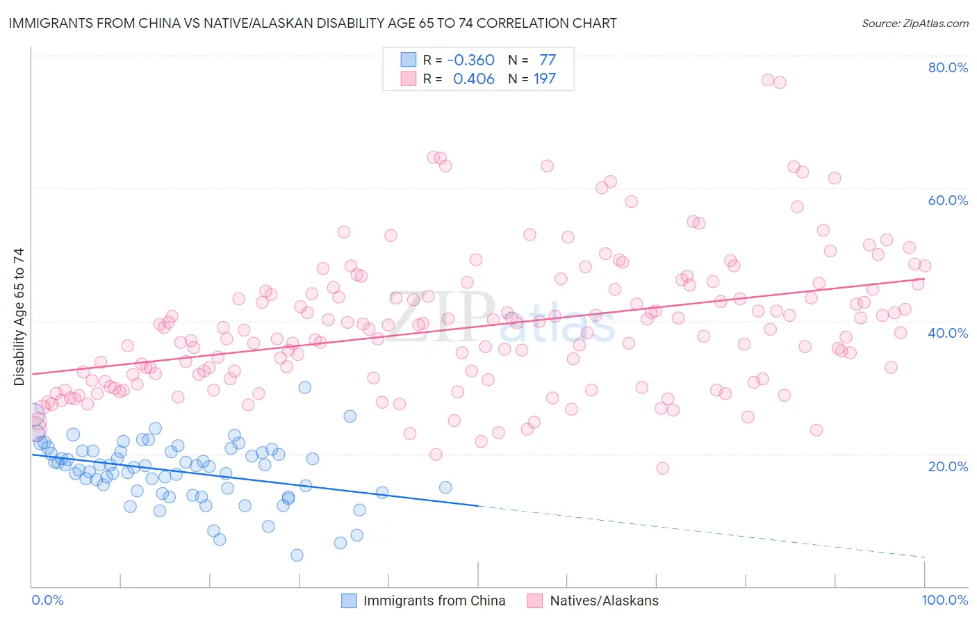 Immigrants from China vs Native/Alaskan Disability Age 65 to 74