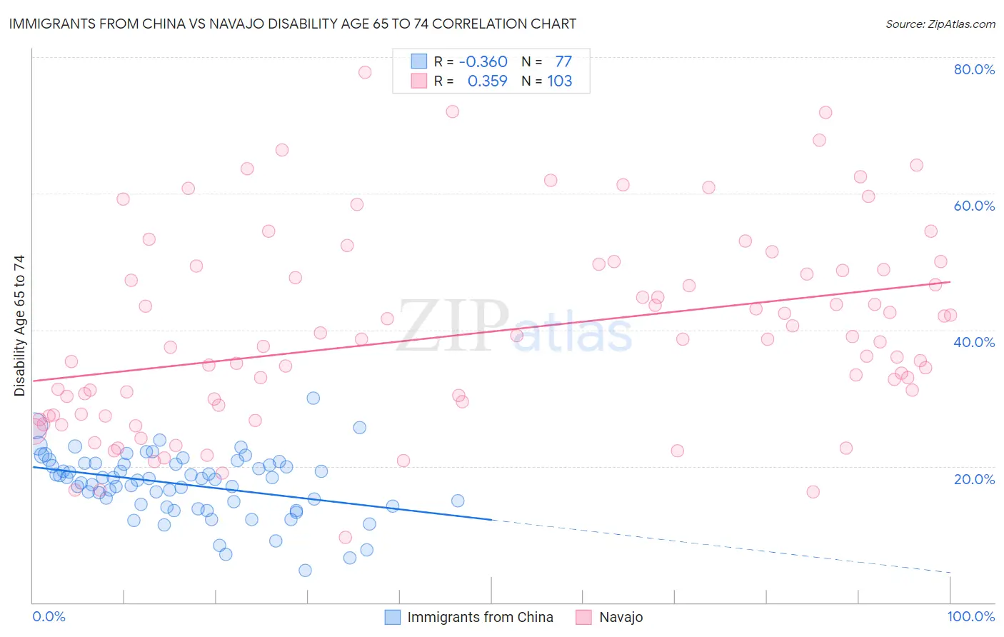 Immigrants from China vs Navajo Disability Age 65 to 74