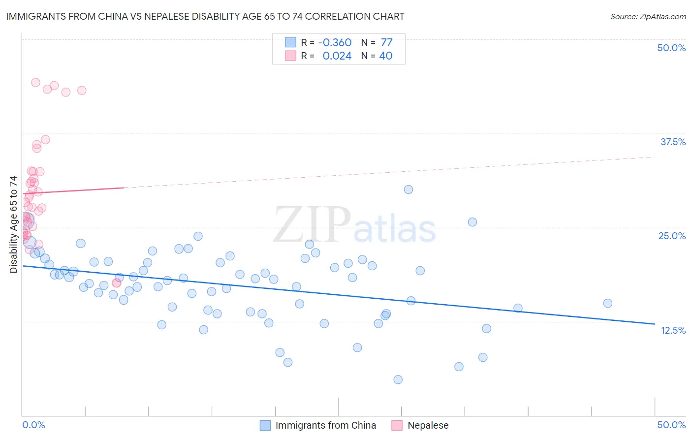 Immigrants from China vs Nepalese Disability Age 65 to 74