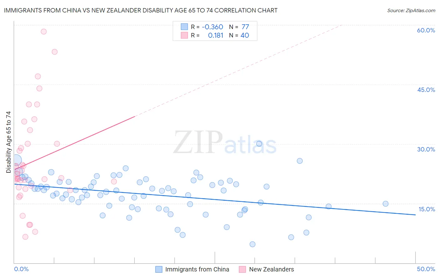 Immigrants from China vs New Zealander Disability Age 65 to 74