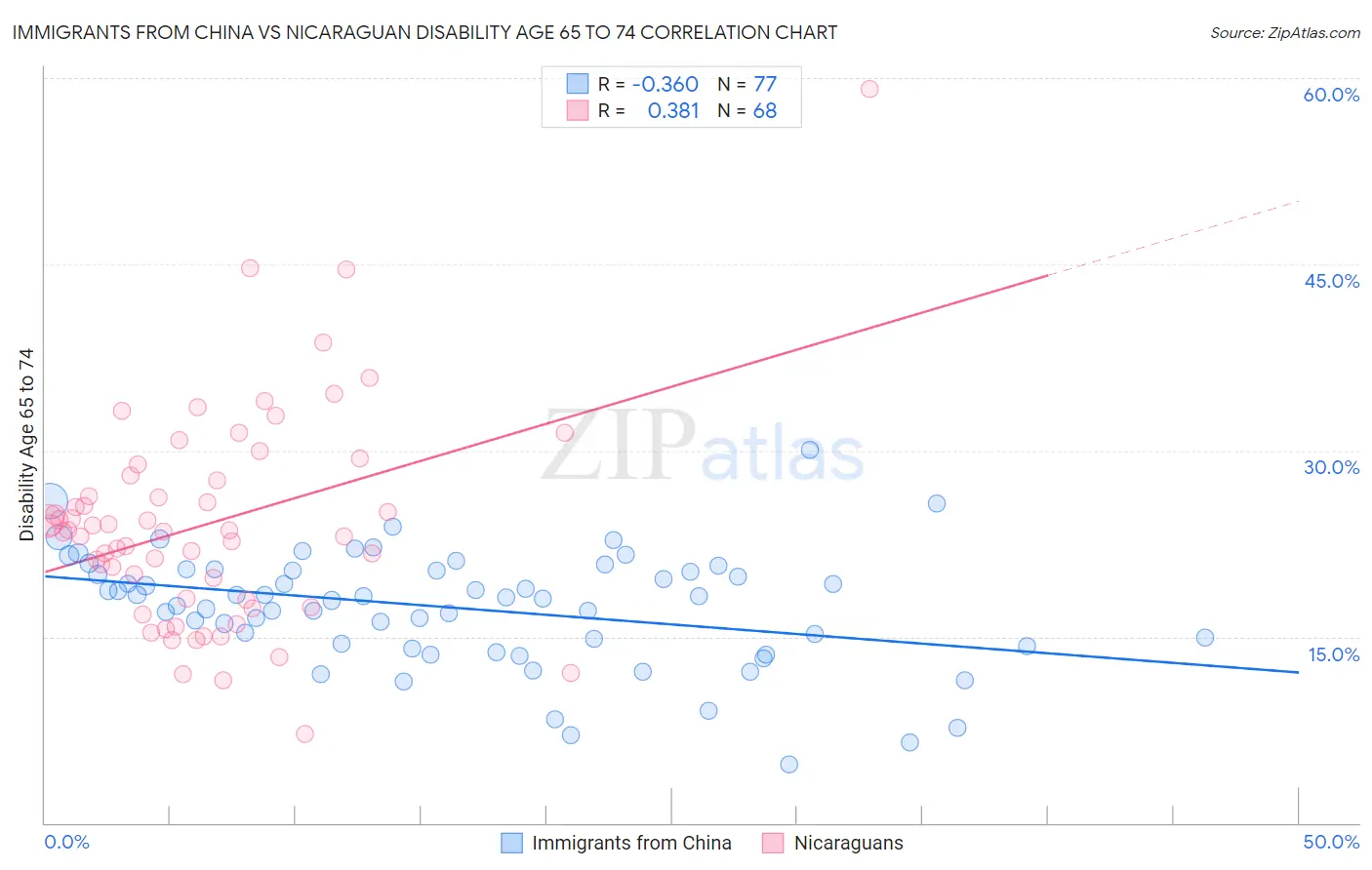 Immigrants from China vs Nicaraguan Disability Age 65 to 74