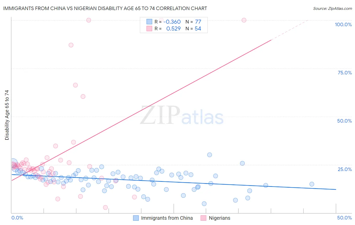 Immigrants from China vs Nigerian Disability Age 65 to 74