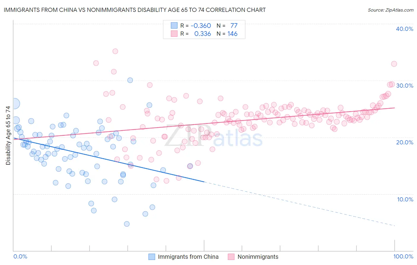 Immigrants from China vs Nonimmigrants Disability Age 65 to 74