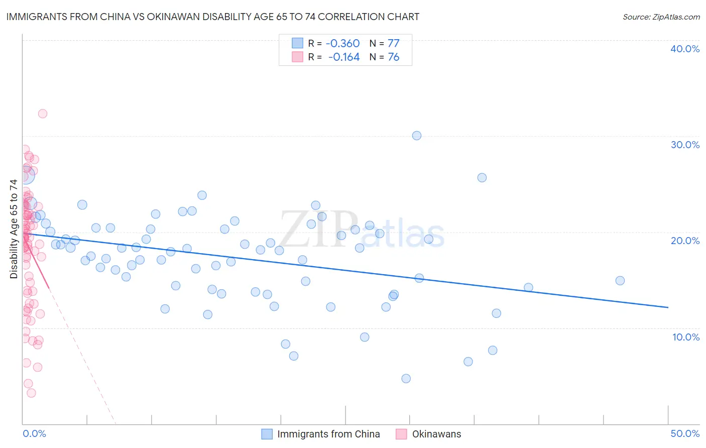 Immigrants from China vs Okinawan Disability Age 65 to 74