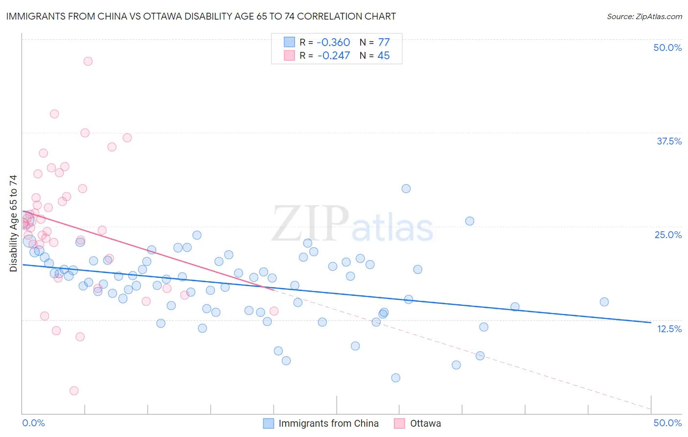 Immigrants from China vs Ottawa Disability Age 65 to 74