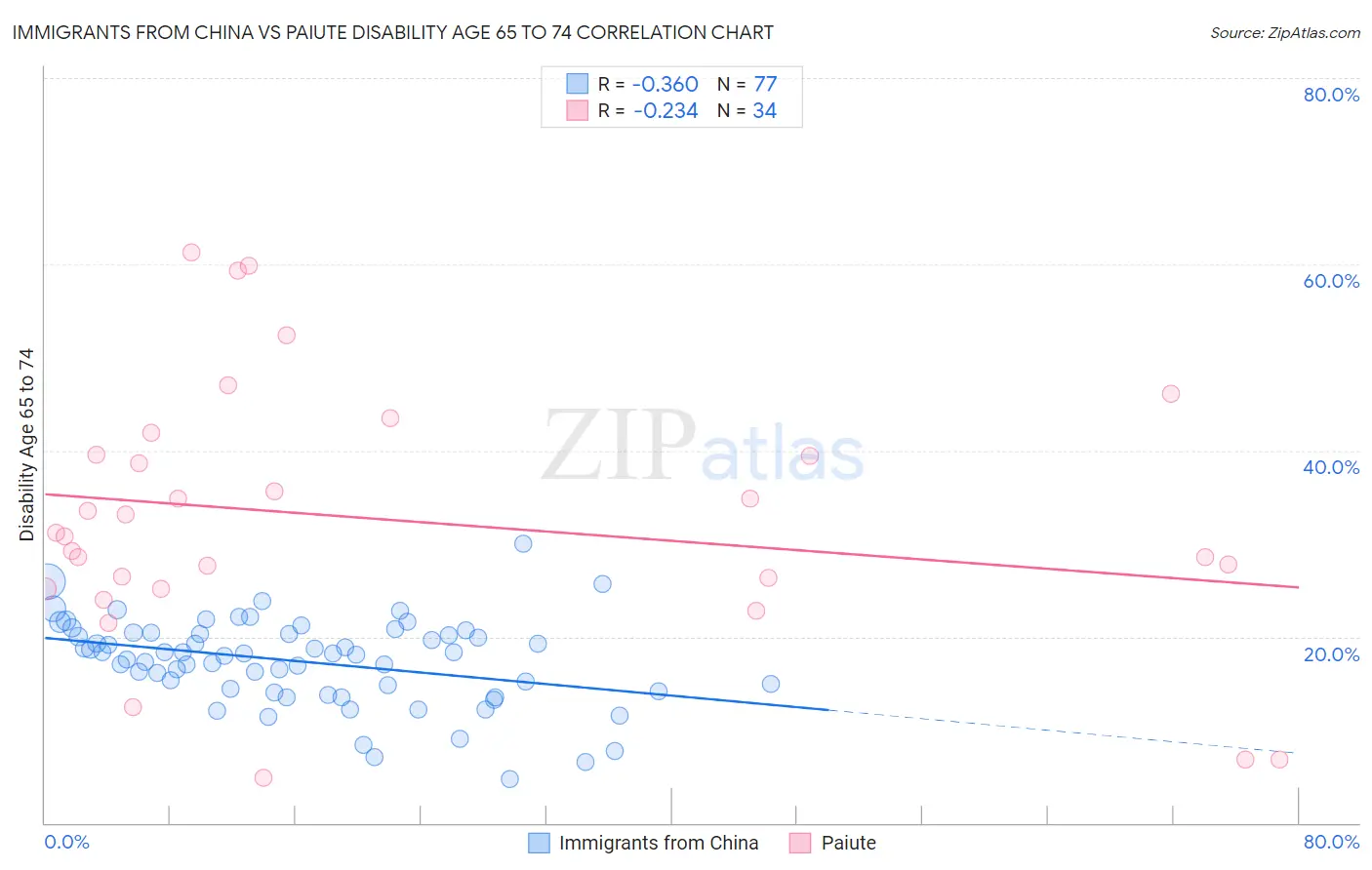 Immigrants from China vs Paiute Disability Age 65 to 74