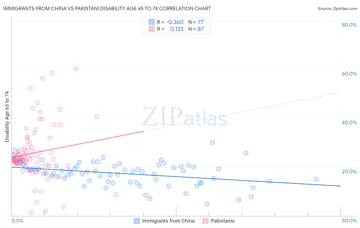 Immigrants from China vs Pakistani Disability Age 65 to 74