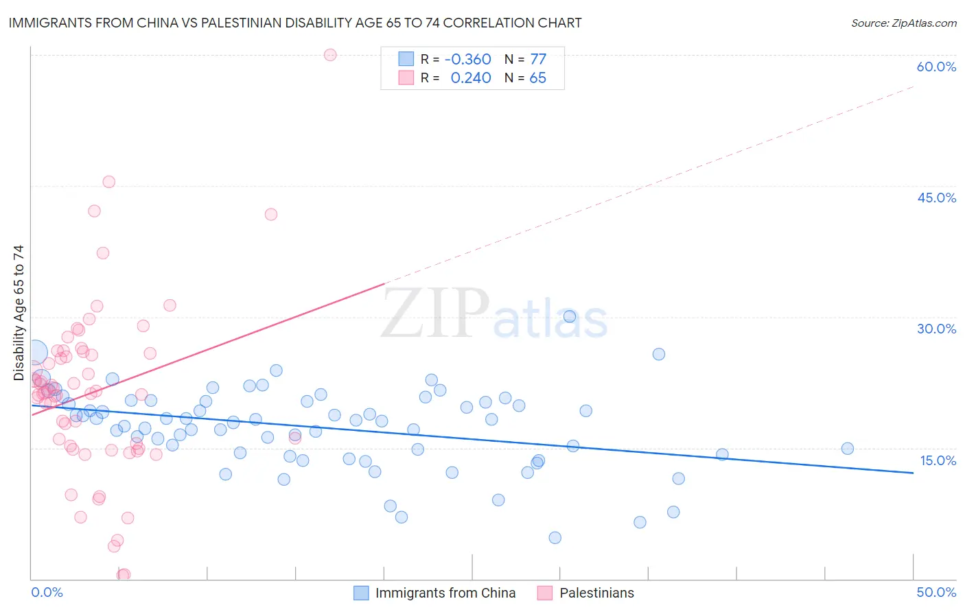 Immigrants from China vs Palestinian Disability Age 65 to 74