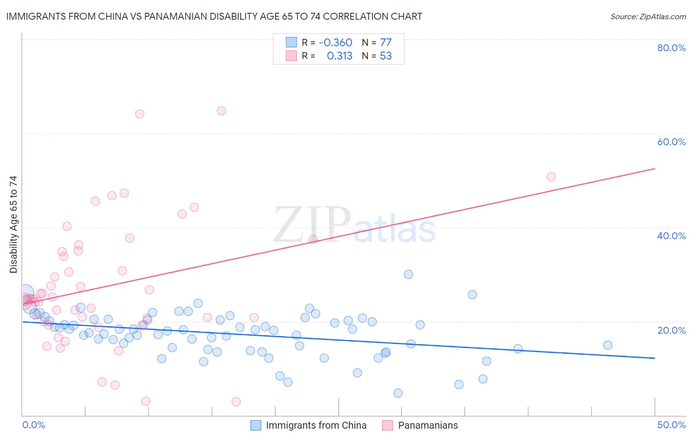 Immigrants from China vs Panamanian Disability Age 65 to 74