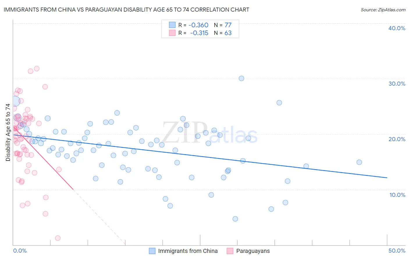 Immigrants from China vs Paraguayan Disability Age 65 to 74