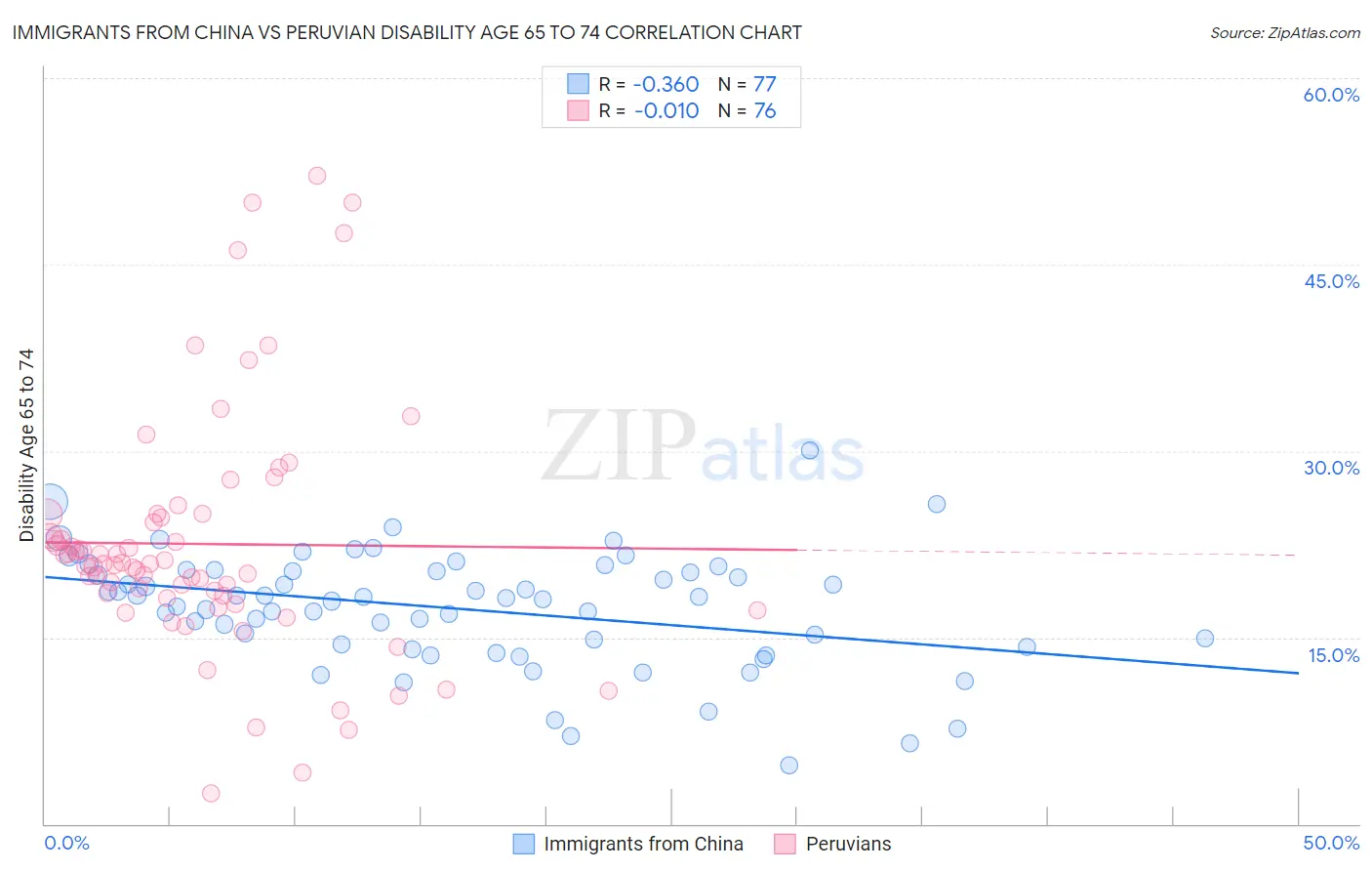 Immigrants from China vs Peruvian Disability Age 65 to 74