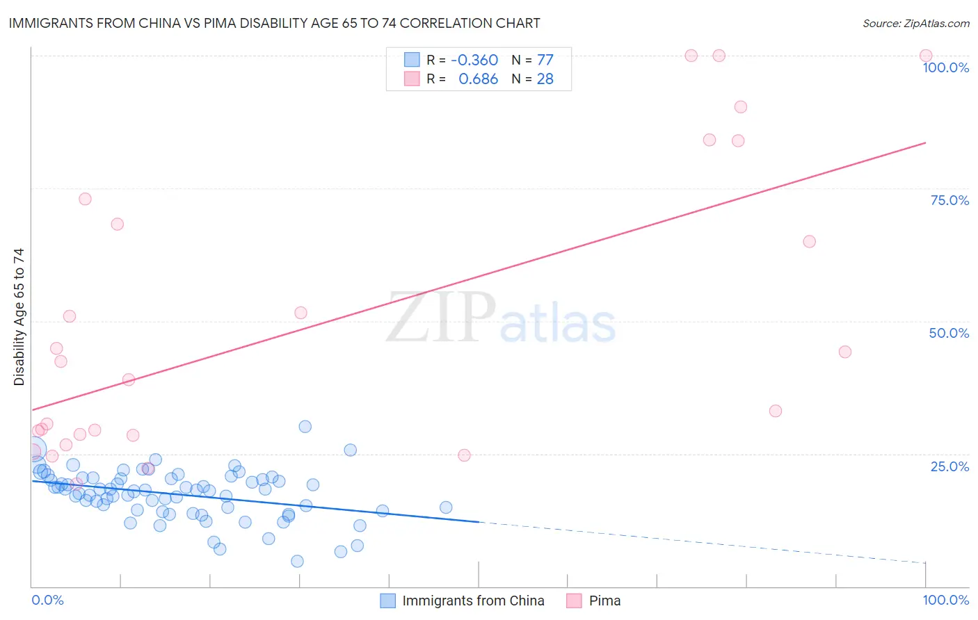 Immigrants from China vs Pima Disability Age 65 to 74