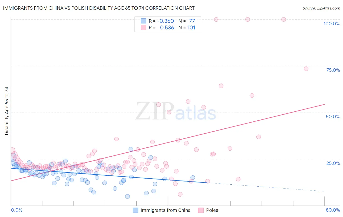 Immigrants from China vs Polish Disability Age 65 to 74
