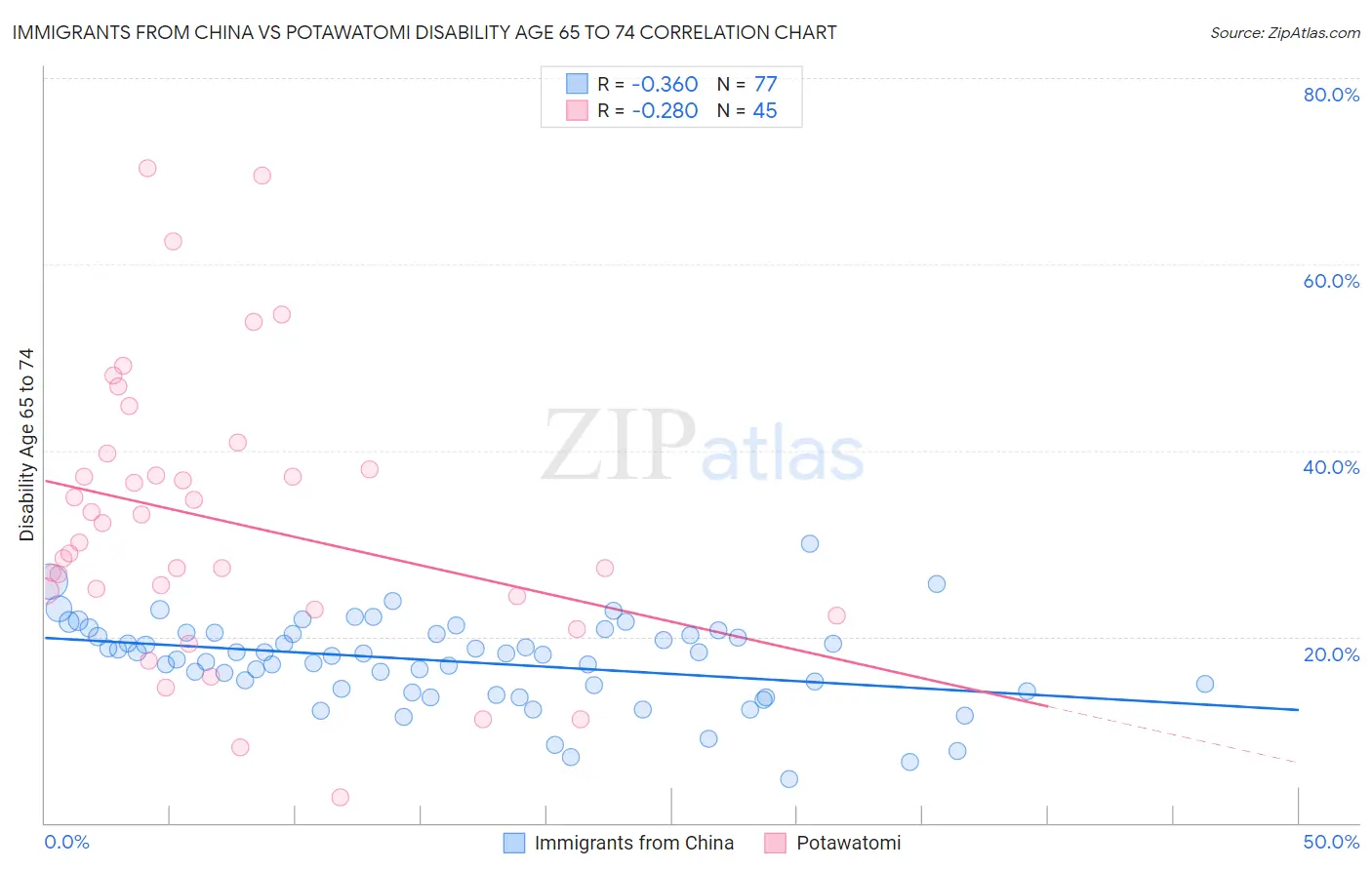 Immigrants from China vs Potawatomi Disability Age 65 to 74