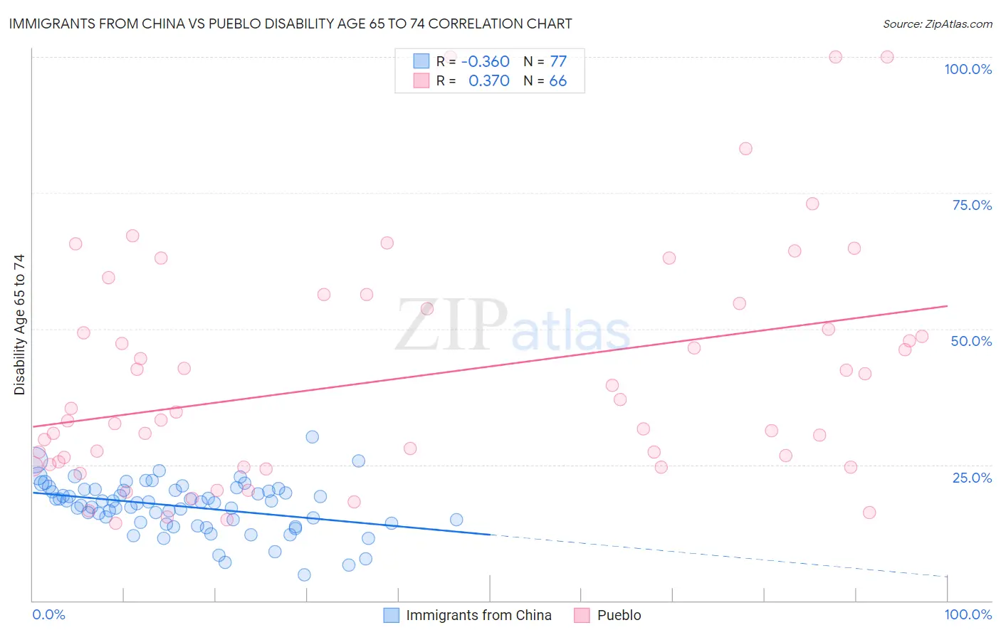 Immigrants from China vs Pueblo Disability Age 65 to 74