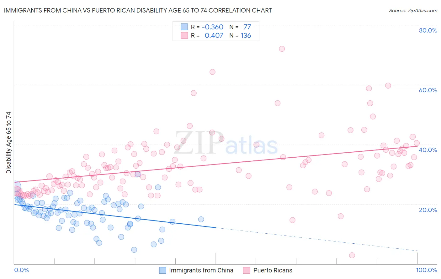 Immigrants from China vs Puerto Rican Disability Age 65 to 74