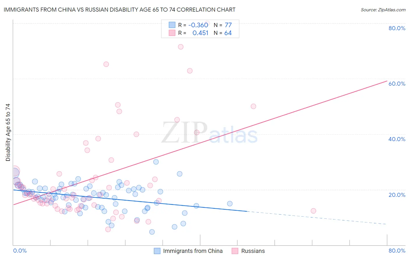 Immigrants from China vs Russian Disability Age 65 to 74