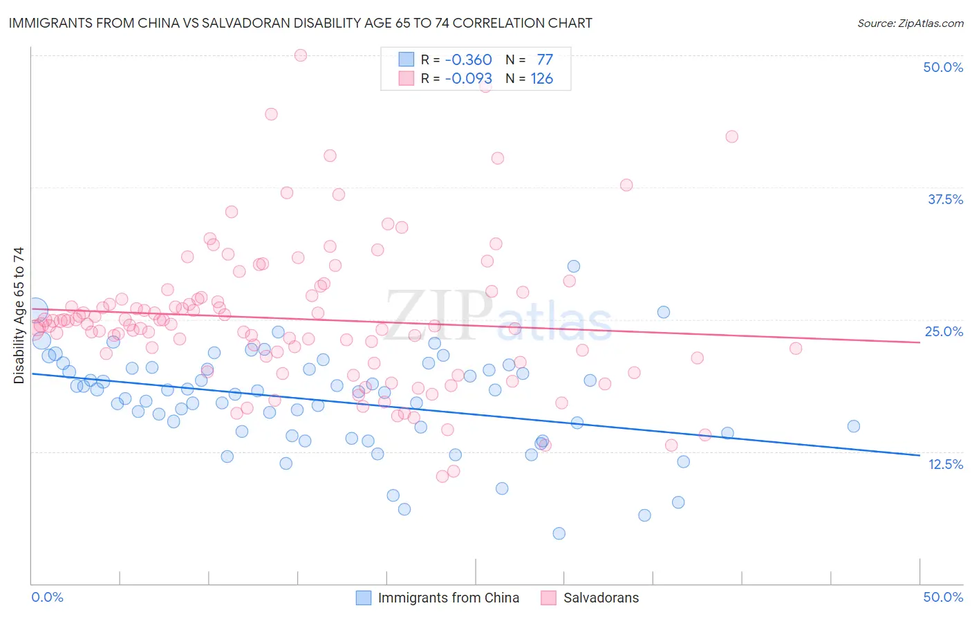 Immigrants from China vs Salvadoran Disability Age 65 to 74