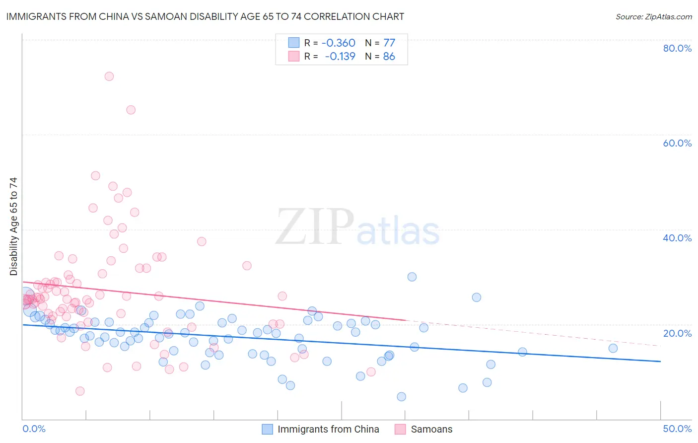 Immigrants from China vs Samoan Disability Age 65 to 74