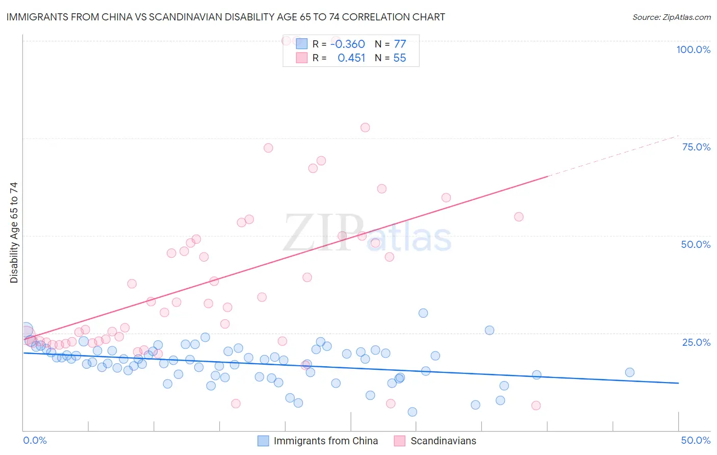 Immigrants from China vs Scandinavian Disability Age 65 to 74