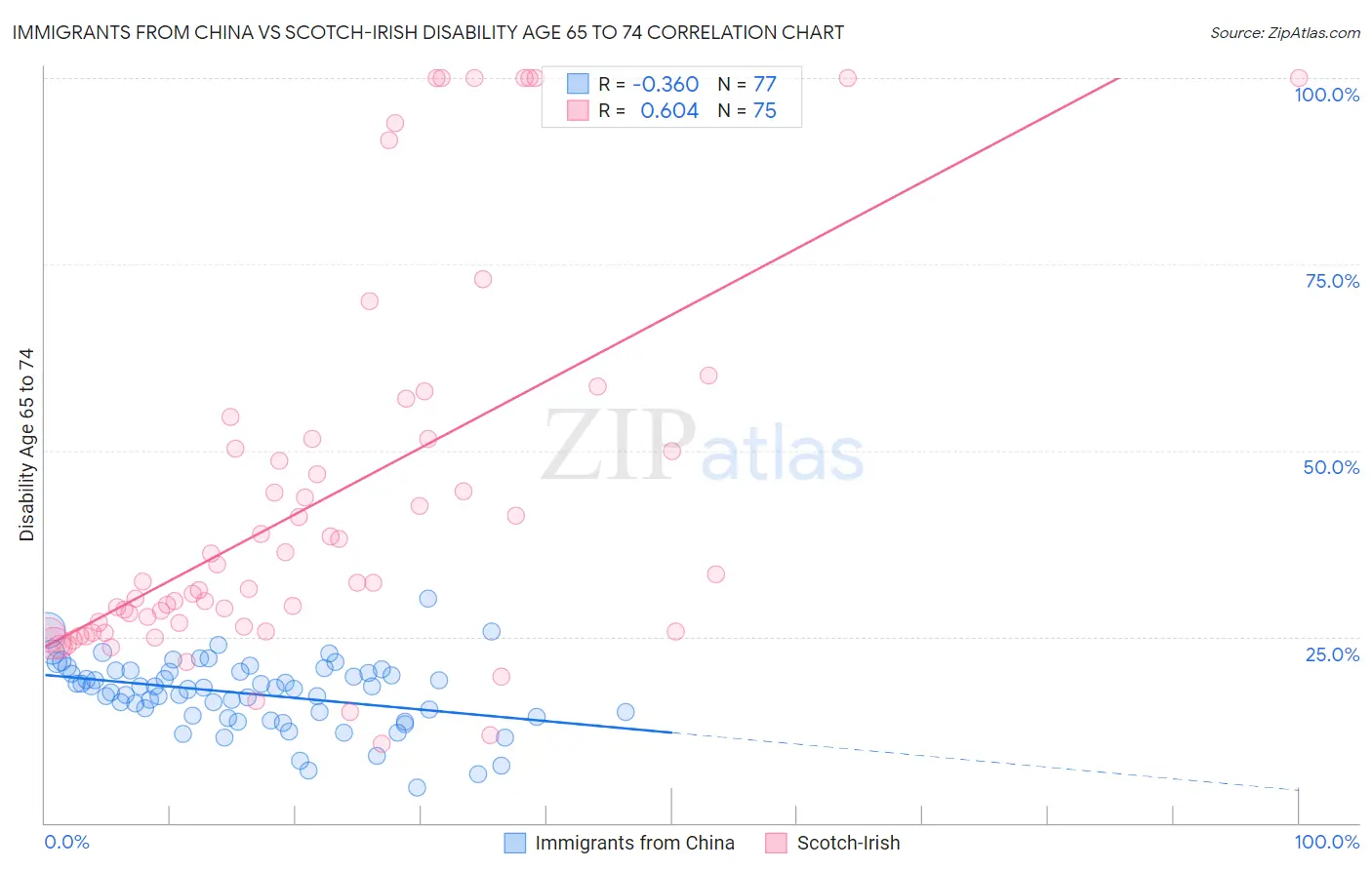 Immigrants from China vs Scotch-Irish Disability Age 65 to 74