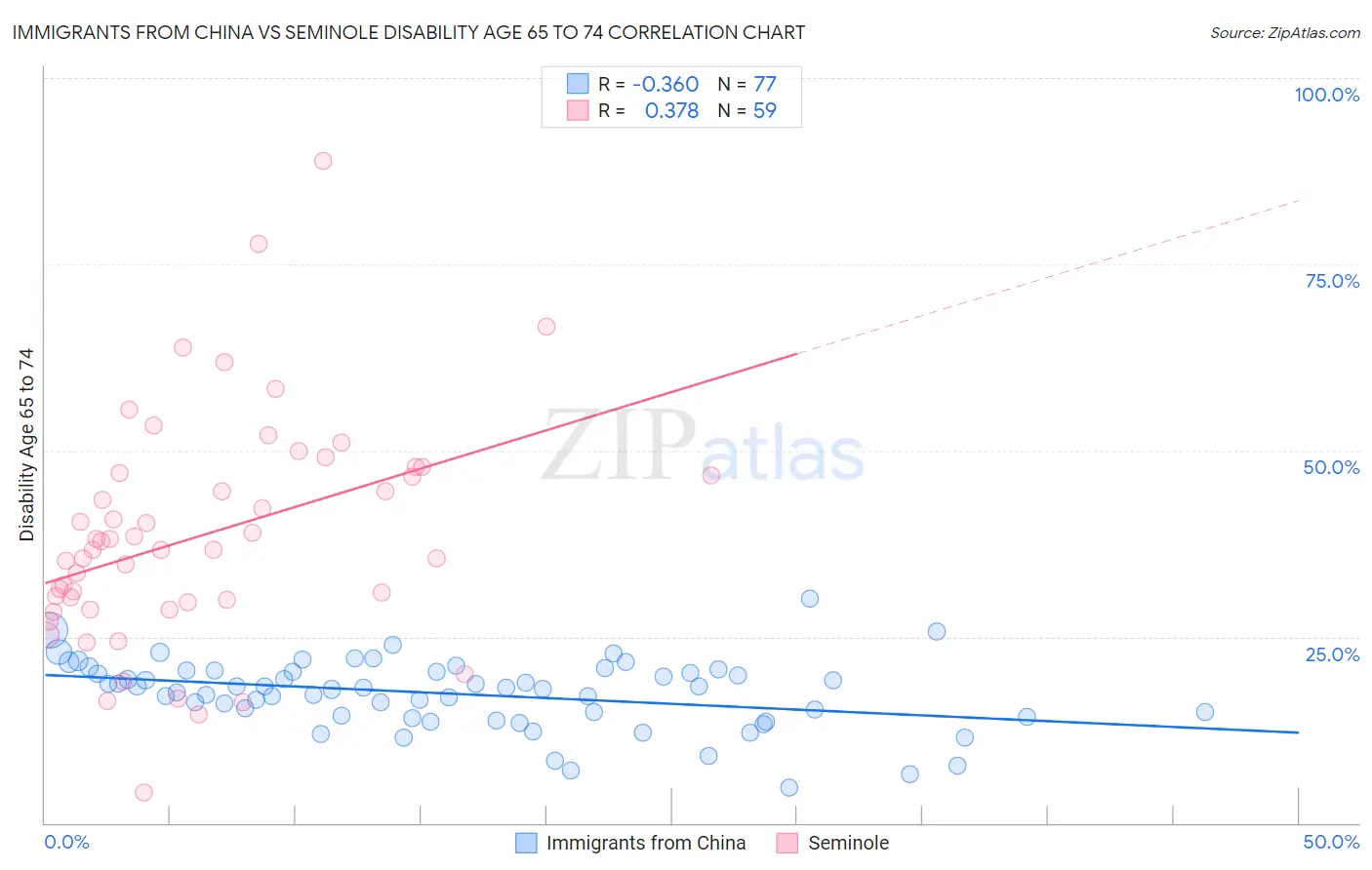 Immigrants from China vs Seminole Disability Age 65 to 74