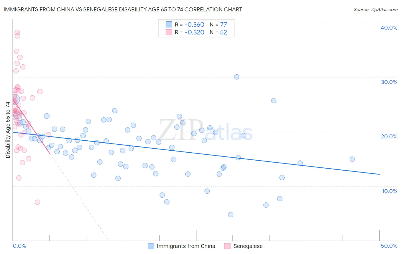 Immigrants from China vs Senegalese Disability Age 65 to 74
