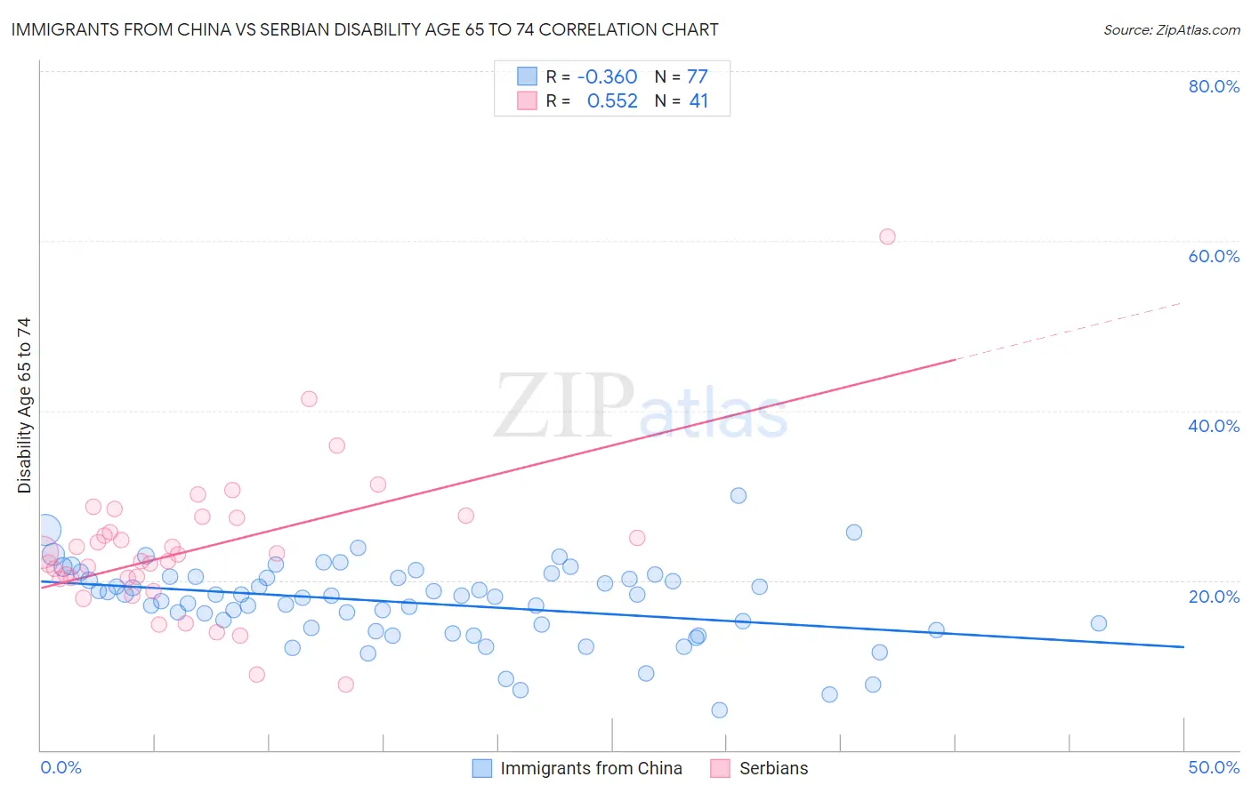 Immigrants from China vs Serbian Disability Age 65 to 74