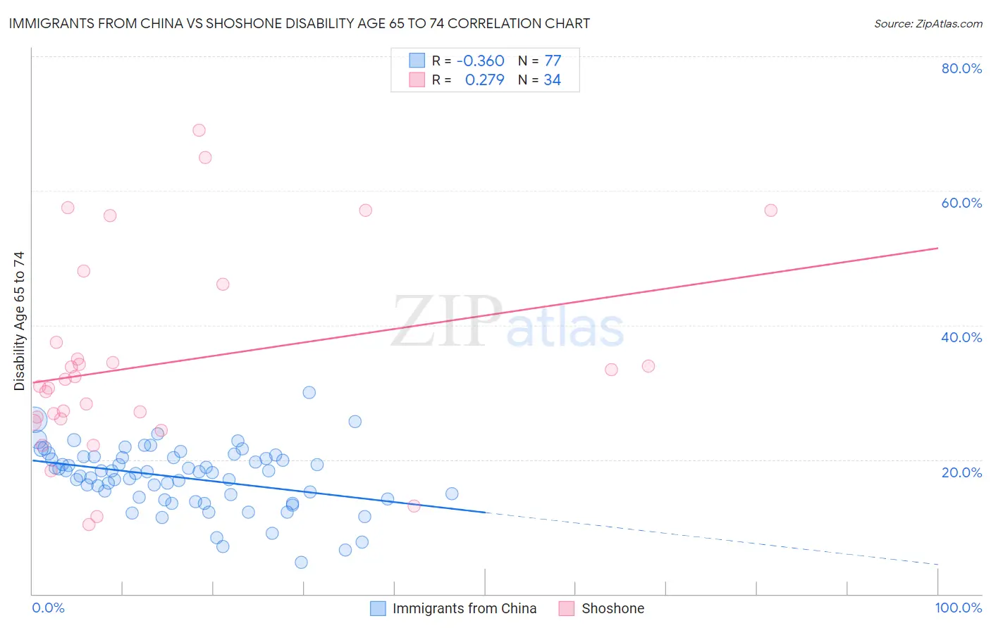 Immigrants from China vs Shoshone Disability Age 65 to 74